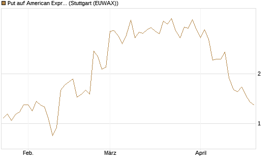 Put auf American Express [J.P. Morgan Structured Products B.V.] Chart