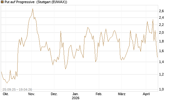 Put auf Progressive [J.P. Morgan Structured Products B.V.] Chart