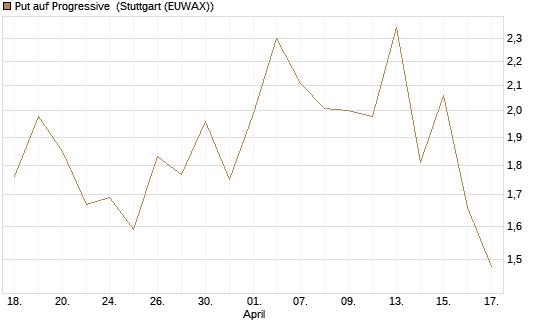 Put auf Progressive [J.P. Morgan Structured Products B.V.] Chart