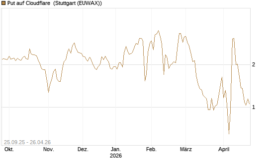 Put auf Cloudflare [J.P. Morgan Structured Products B.V.] Chart