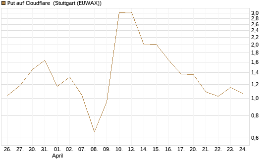 Put auf Cloudflare [J.P. Morgan Structured Products B.V.] Chart