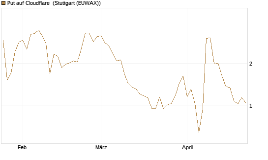 Put auf Cloudflare [J.P. Morgan Structured Products B.V.] Chart