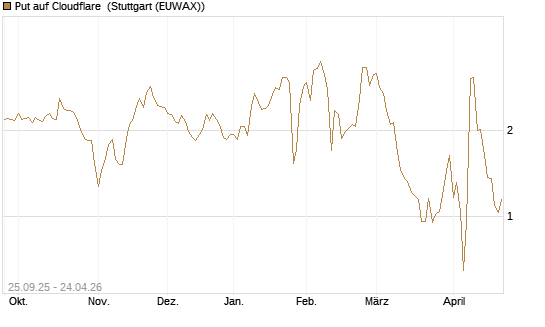 Put auf Cloudflare [J.P. Morgan Structured Products B.V.] Chart