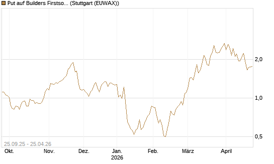 Put auf Builders Firstsource [J.P. Morgan Structured Products B.V.] Chart