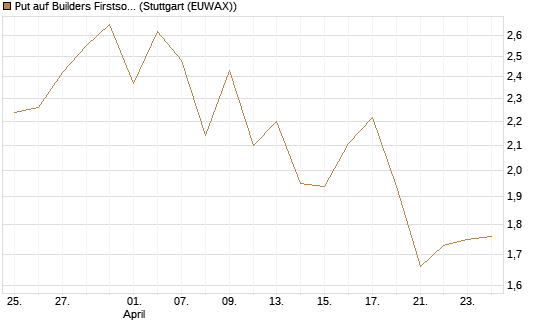 Put auf Builders Firstsource [J.P. Morgan Structured Products B.V.] Chart