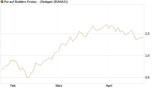 Put auf Builders Firstsource [J.P. Morgan Structured Products B.V.] Chart