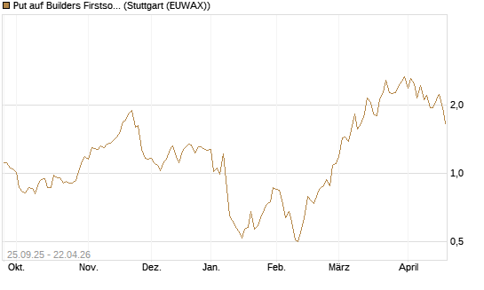 Put auf Builders Firstsource [J.P. Morgan Structured Products B.V.] Chart