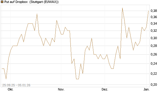 Put auf Dropbox [J.P. Morgan Structured Products B.V.] Chart