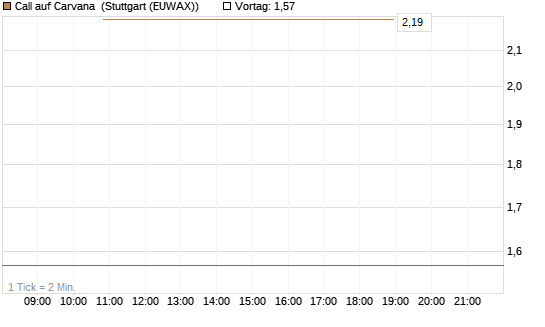 Call auf Carvana [J.P. Morgan Structured Products B.V.] Chart