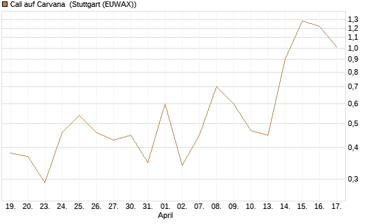 Call auf Carvana [J.P. Morgan Structured Products B.V.] Chart