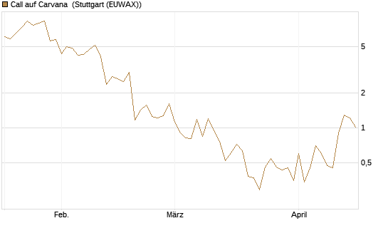 Call auf Carvana [J.P. Morgan Structured Products B.V.] Chart