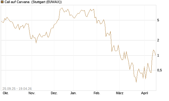 Call auf Carvana [J.P. Morgan Structured Products B.V.] Chart