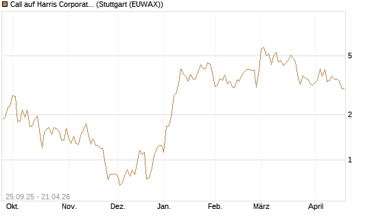Call auf Harris Corporation [J.P. Morgan Structured Products B.V.] Chart