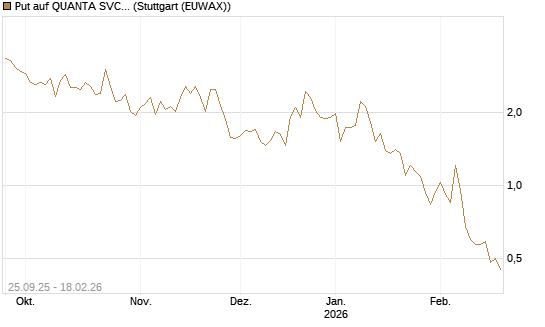 Put auf QUANTA SVCS      Chart