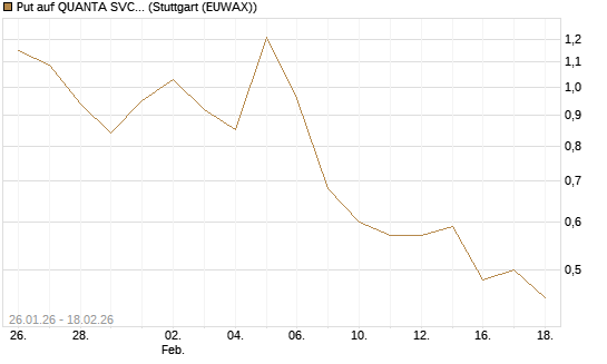 Put auf QUANTA SVCS      Chart