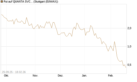 Put auf QUANTA SVCS      Chart