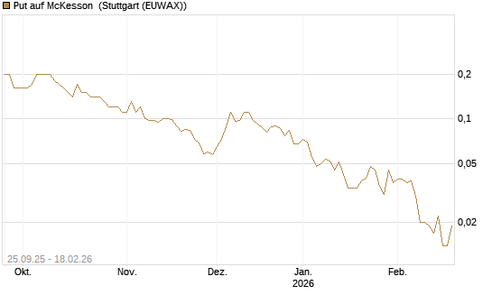 Put auf McKesson [J.P. Morgan Structured Products B.V.] Chart