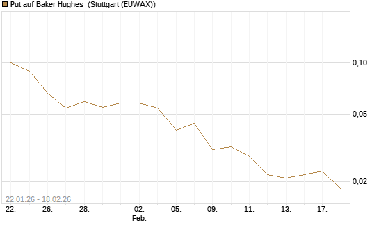 Put auf Baker Hughes [J.P. Morgan Structured Products B.V.] Chart
