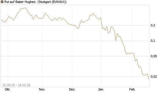 Put auf Baker Hughes [J.P. Morgan Structured Products B.V.] Chart