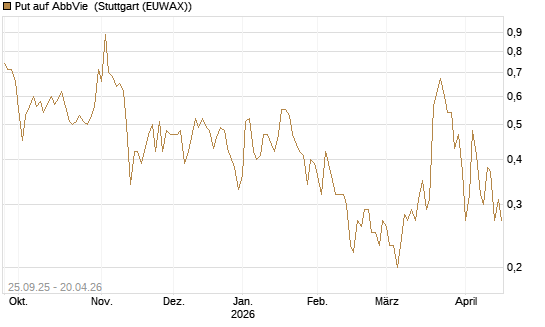 Put auf AbbVie [J.P. Morgan Structured Products B.V.] Chart