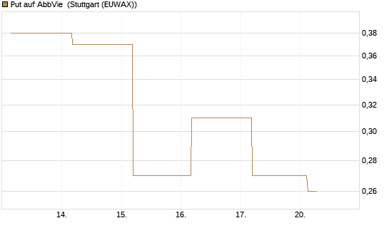 Put auf AbbVie [J.P. Morgan Structured Products B.V.] Chart