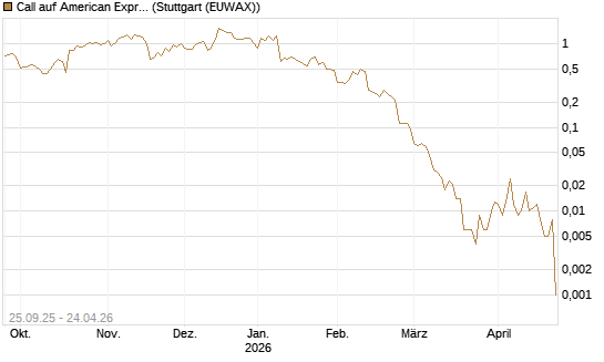 Call auf American Express [J.P. Morgan Structured Products B.V.] Chart