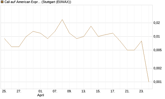 Call auf American Express [J.P. Morgan Structured Products B.V.] Chart