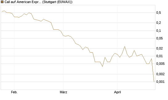 Call auf American Express [J.P. Morgan Structured Products B.V.] Chart