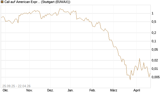 Call auf American Express [J.P. Morgan Structured Products B.V.] Chart