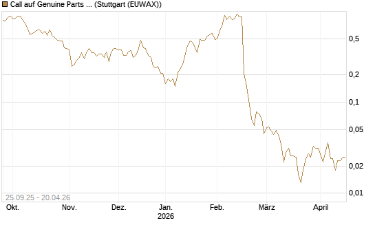 Call auf Genuine Parts Company [J.P. Morgan Structured Products B.V.] Chart