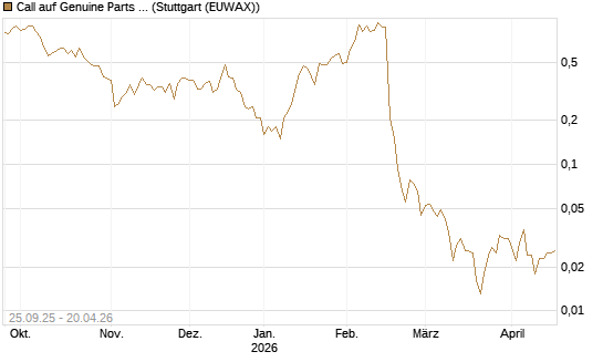 Call auf Genuine Parts Company [J.P. Morgan Structured Products B.V.] Chart