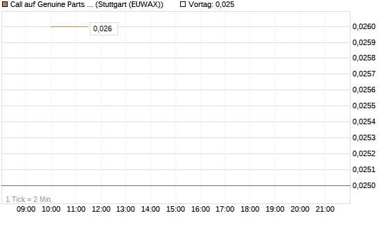 Call auf Genuine Parts Company [J.P. Morgan Structured Products B.V.] Chart