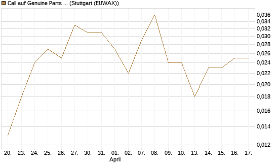 Call auf Genuine Parts Company [J.P. Morgan Structured Products B.V.] Chart