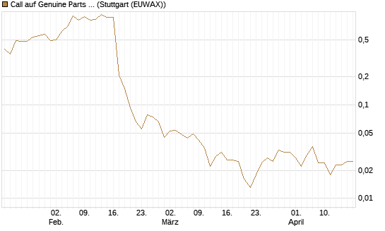 Call auf Genuine Parts Company [J.P. Morgan Structured Products B.V.] Chart