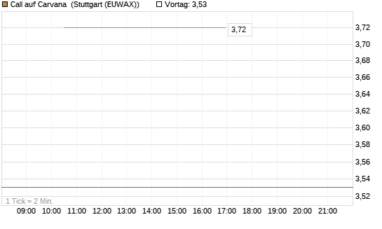 Call auf Carvana [J.P. Morgan Structured Products B.V.] Chart