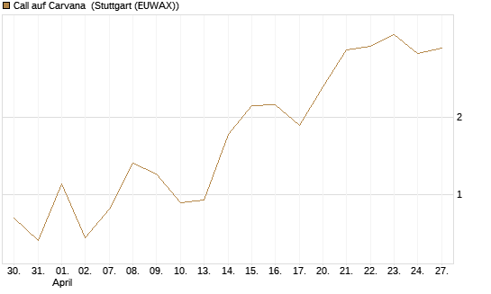 Call auf Carvana [J.P. Morgan Structured Products B.V.] Chart