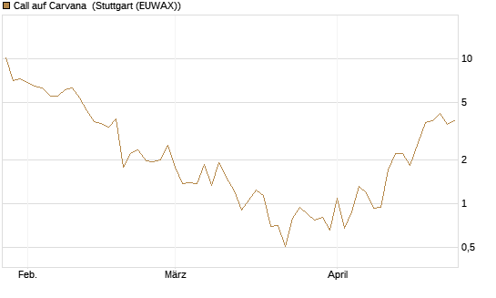 Call auf Carvana [J.P. Morgan Structured Products B.V.] Chart