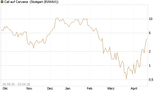 Call auf Carvana [J.P. Morgan Structured Products B.V.] Chart