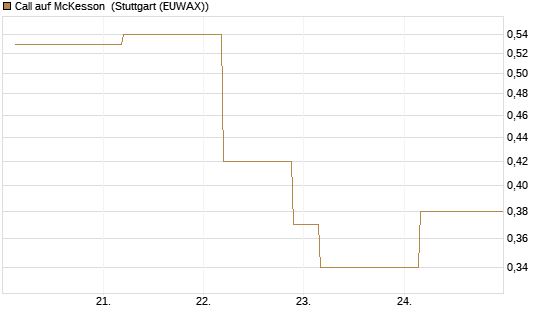 Call auf McKesson [J.P. Morgan Structured Products B.V.] Chart