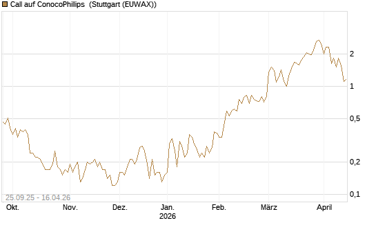 Call auf ConocoPhillips [J.P. Morgan Structured Products B.V.] Chart