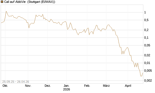 Call auf AbbVie [J.P. Morgan Structured Products B.V.] Chart