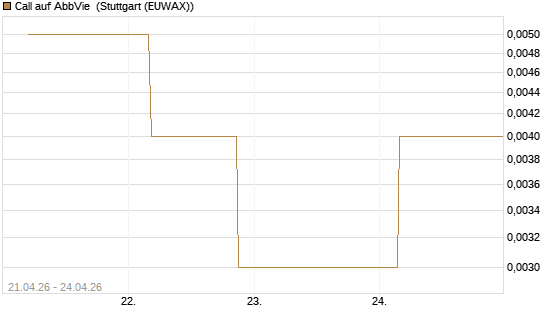 Call auf AbbVie [J.P. Morgan Structured Products B.V.] Chart
