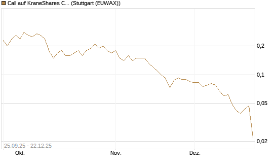 Call auf KraneShares CSI China Internet ETF [J.P. Morgan Structured Products B.V.] Chart