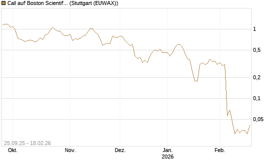 Call auf Boston Scientific [J.P. Morgan Structured Products B.V.] Chart