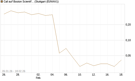 Call auf Boston Scientific [J.P. Morgan Structured Products B.V.] Chart