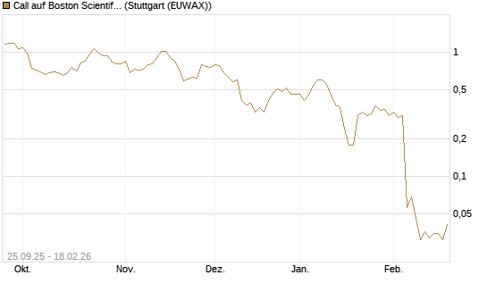 Call auf Boston Scientific [J.P. Morgan Structured Products B.V.] Chart