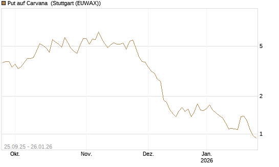 Put auf Carvana [J.P. Morgan Structured Products B.V.] Chart