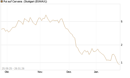 Put auf Carvana [J.P. Morgan Structured Products B.V.] Chart