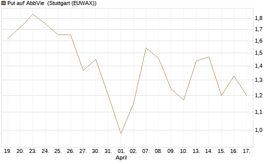 Put auf AbbVie [J.P. Morgan Structured Products B.V.] Chart