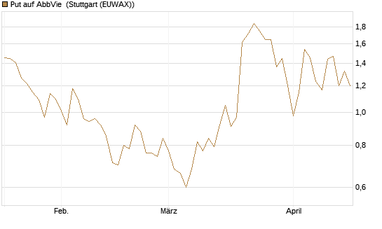 Put auf AbbVie [J.P. Morgan Structured Products B.V.] Chart